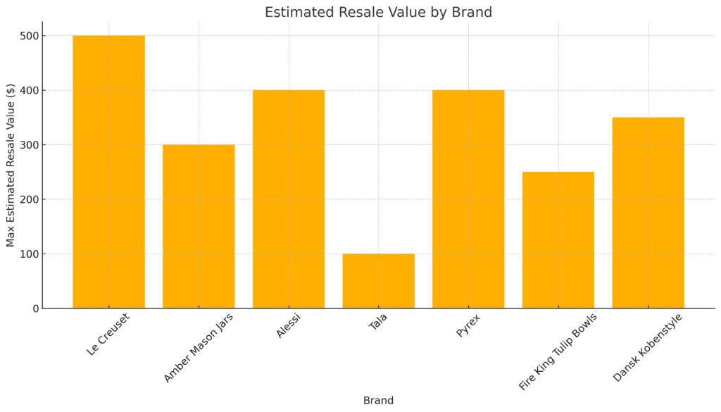 Resale Value By Brand